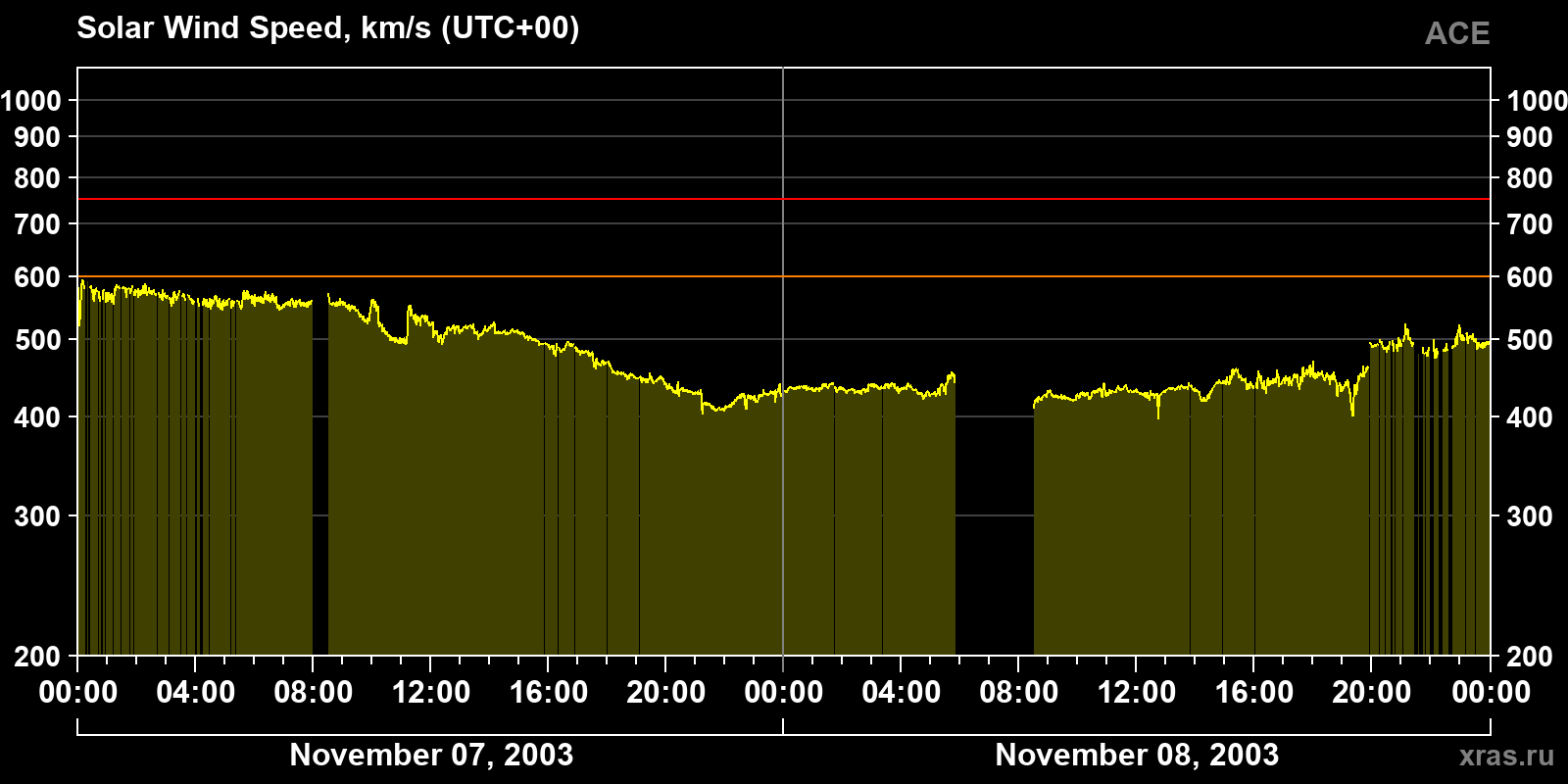 Solar wind speed