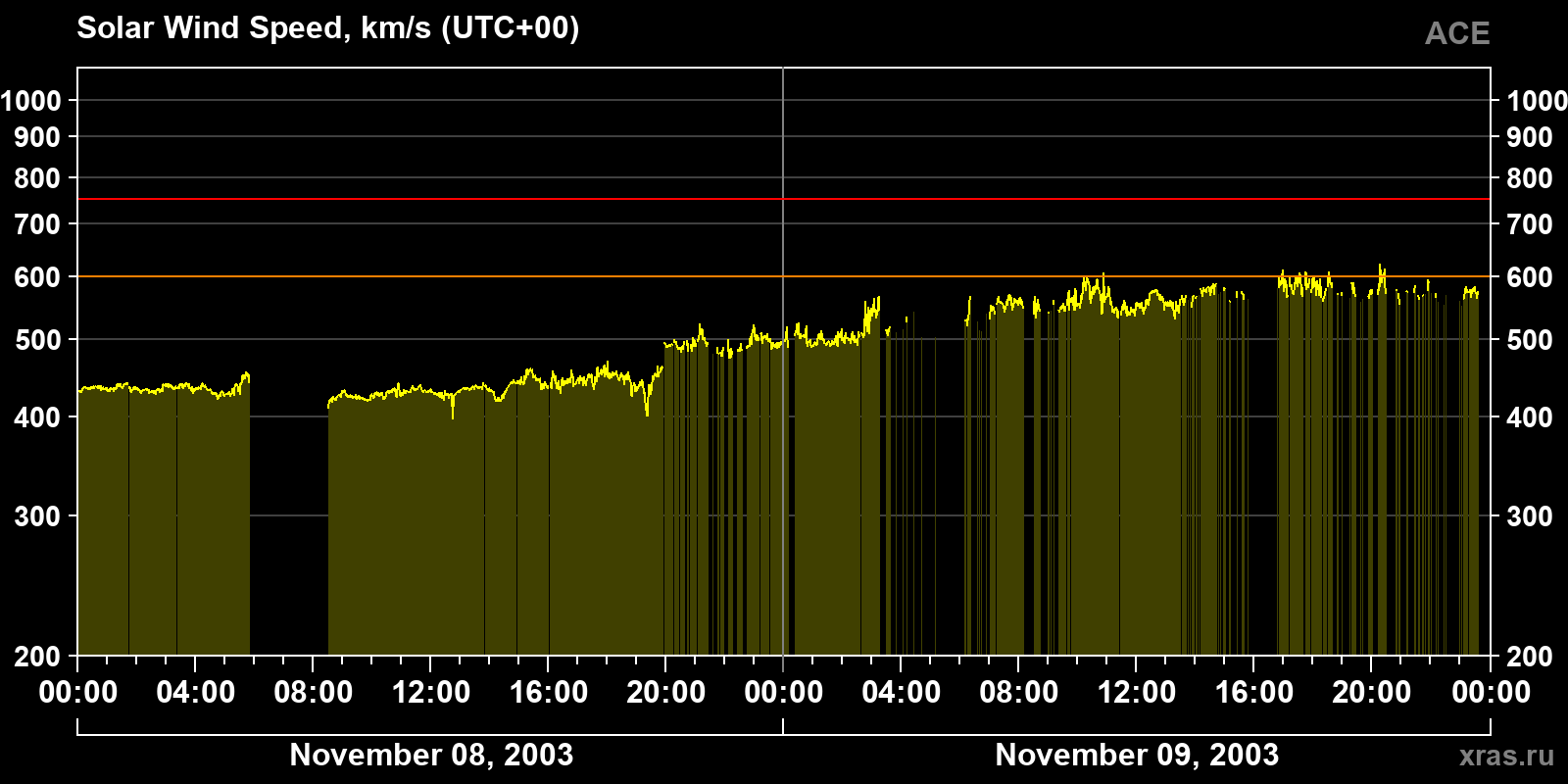 Solar wind speed