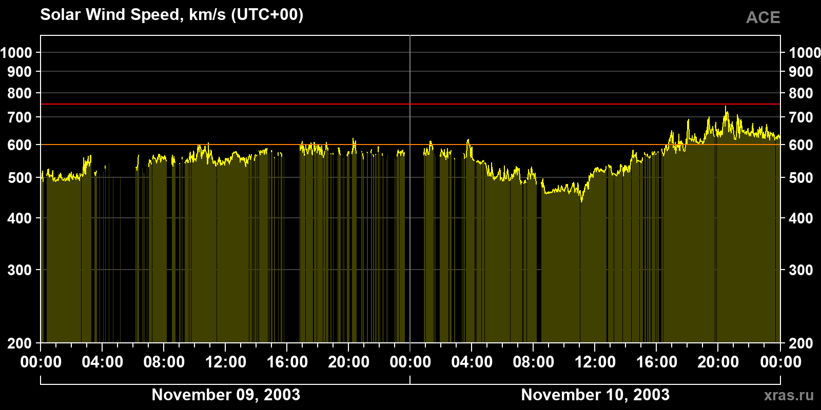 Solar wind speed