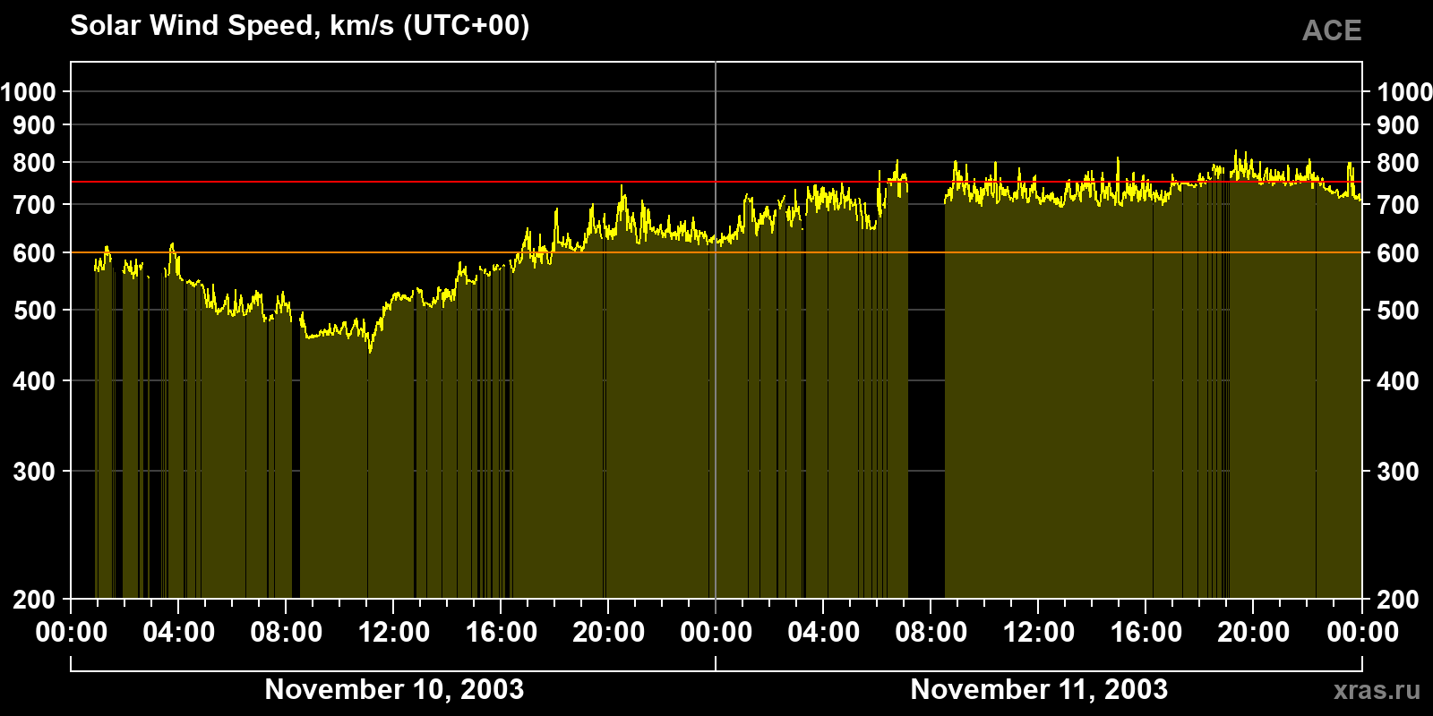 Solar wind speed