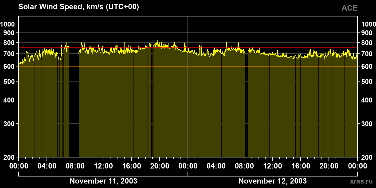 Solar wind speed