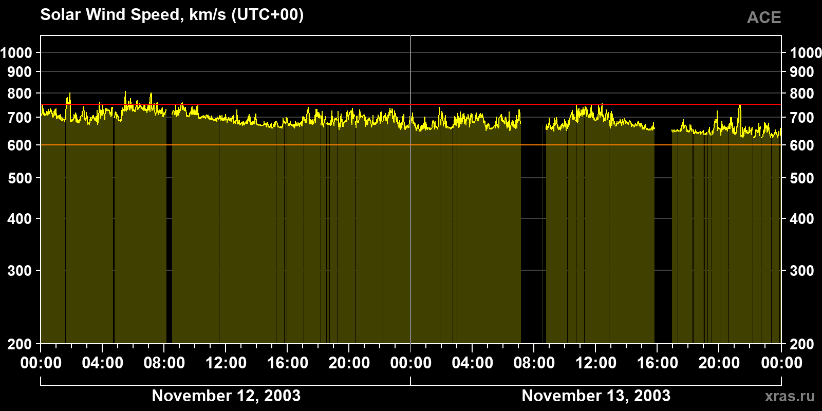 Solar wind speed