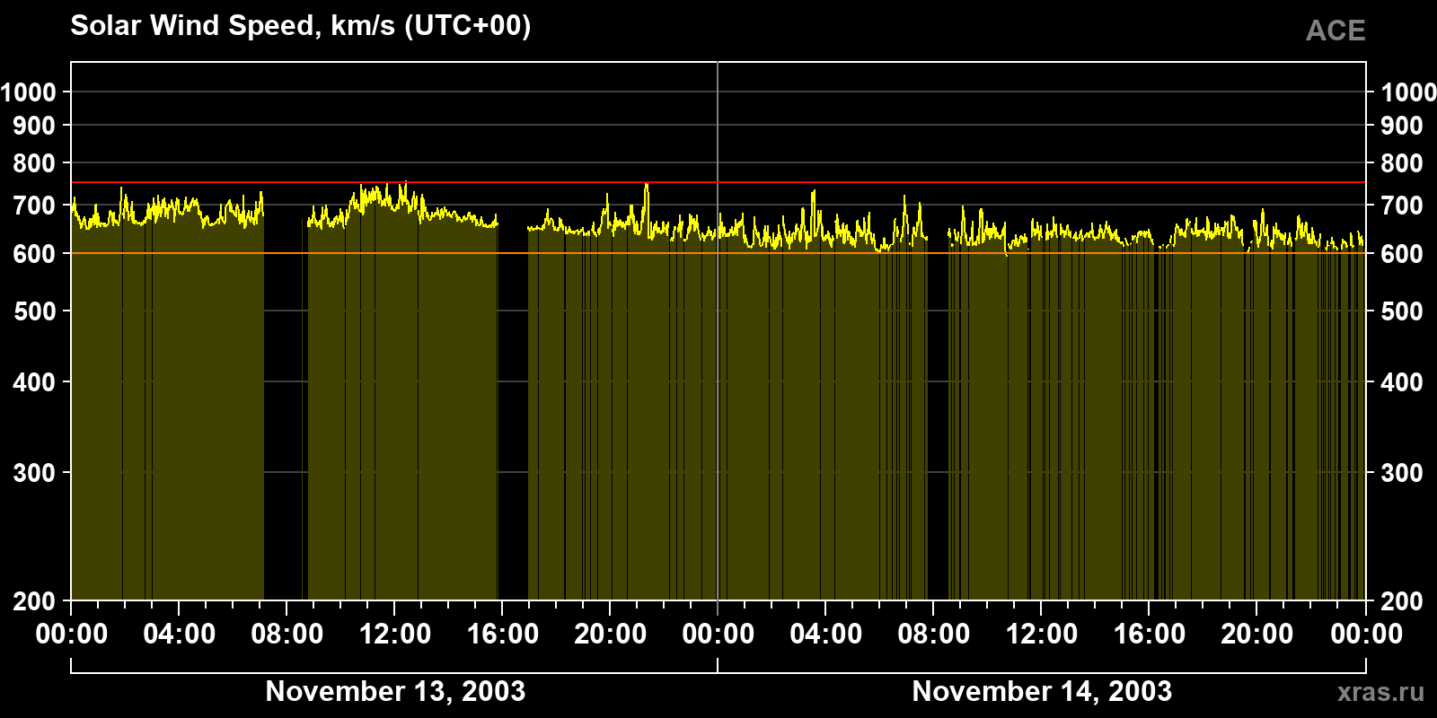 Solar wind speed