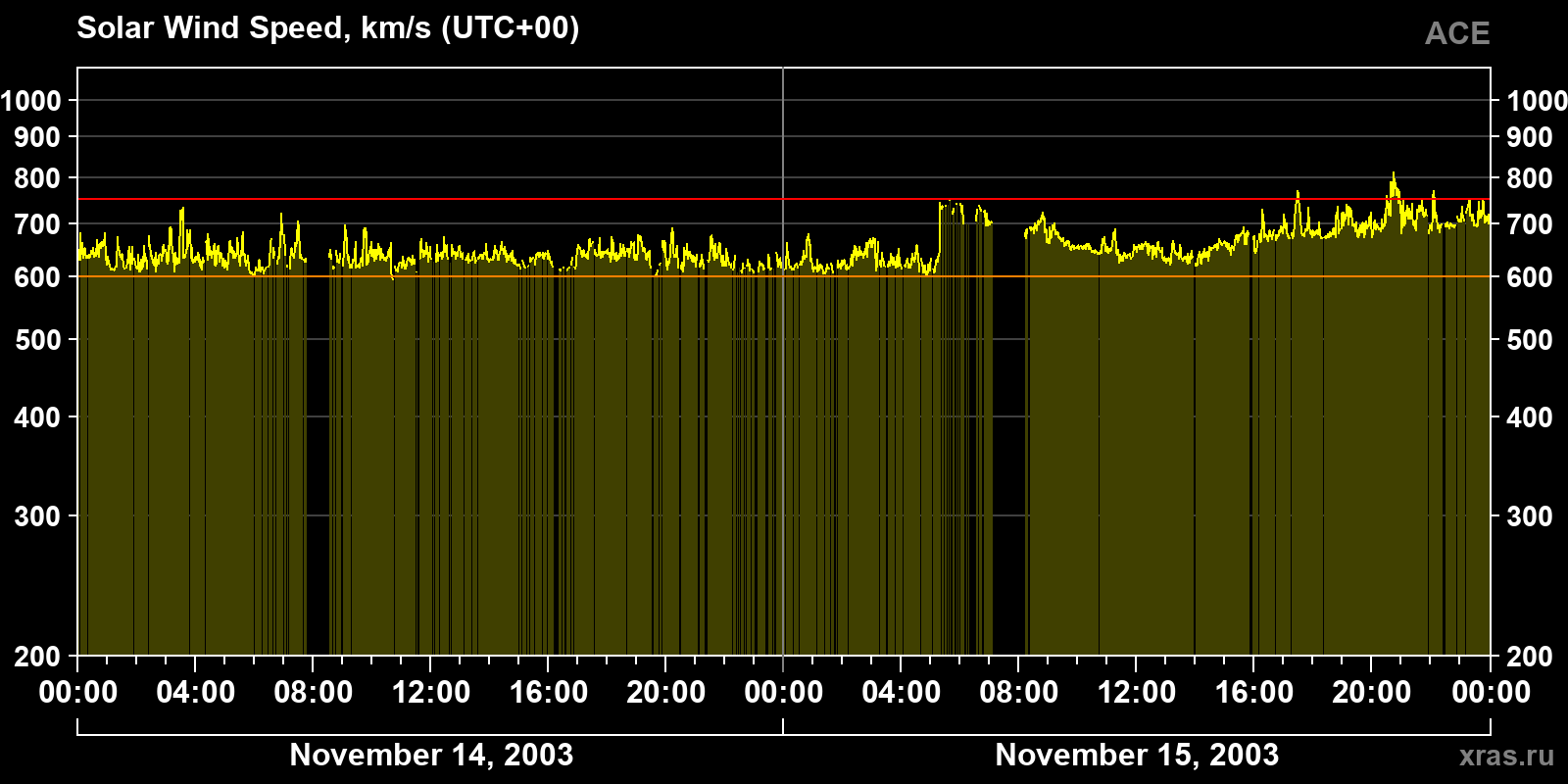 Solar wind speed