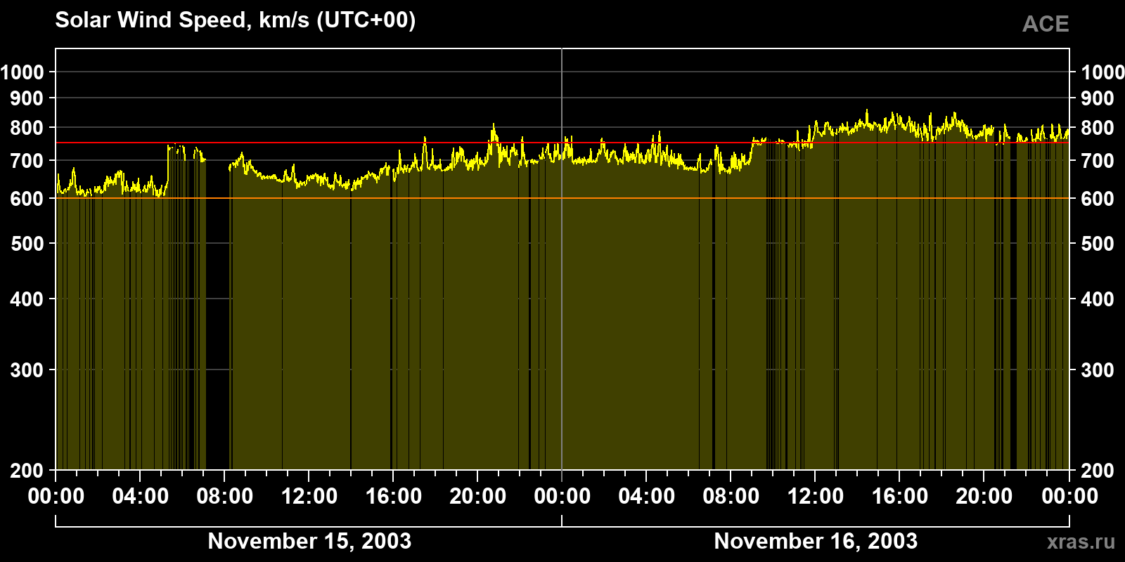 Solar wind speed