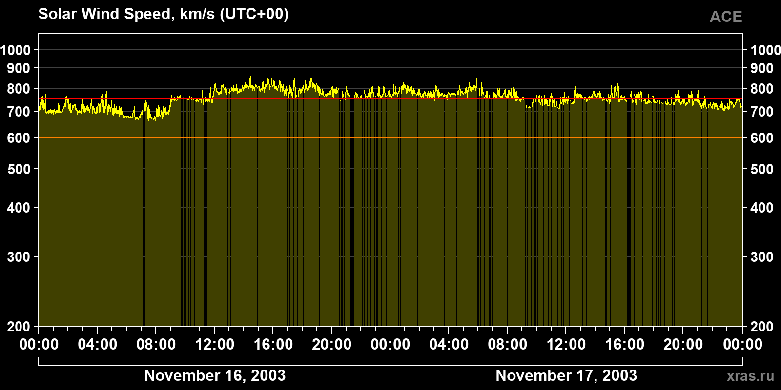 Solar wind speed