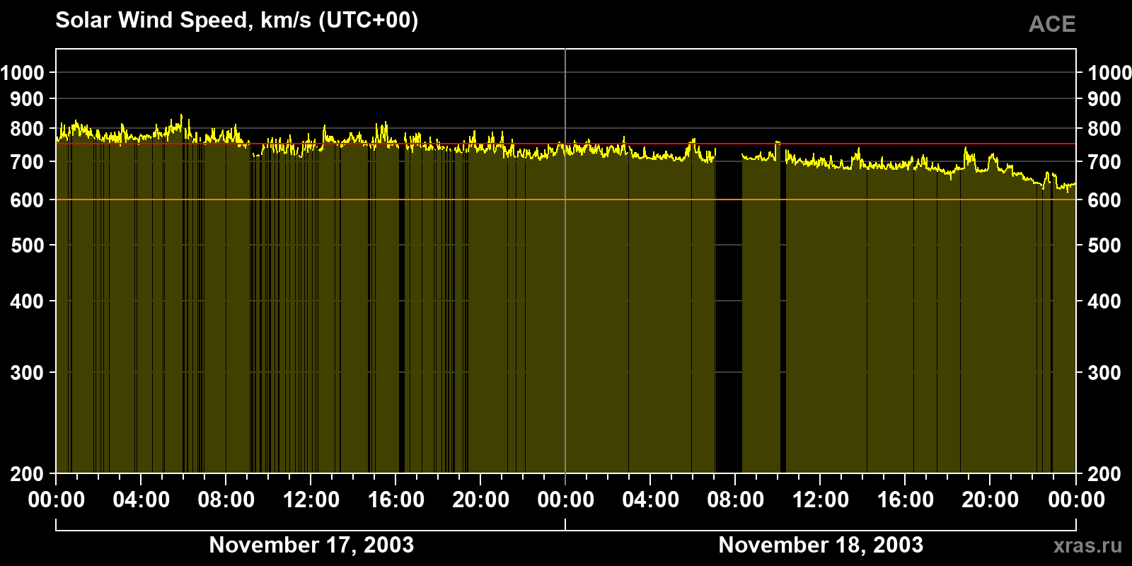 Solar wind speed