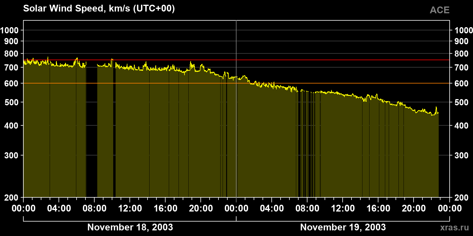 Solar wind speed