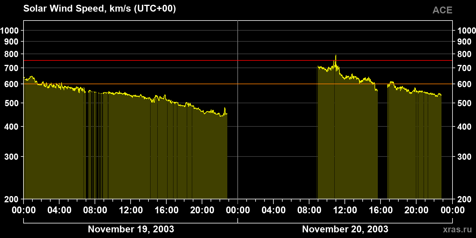 Solar wind speed