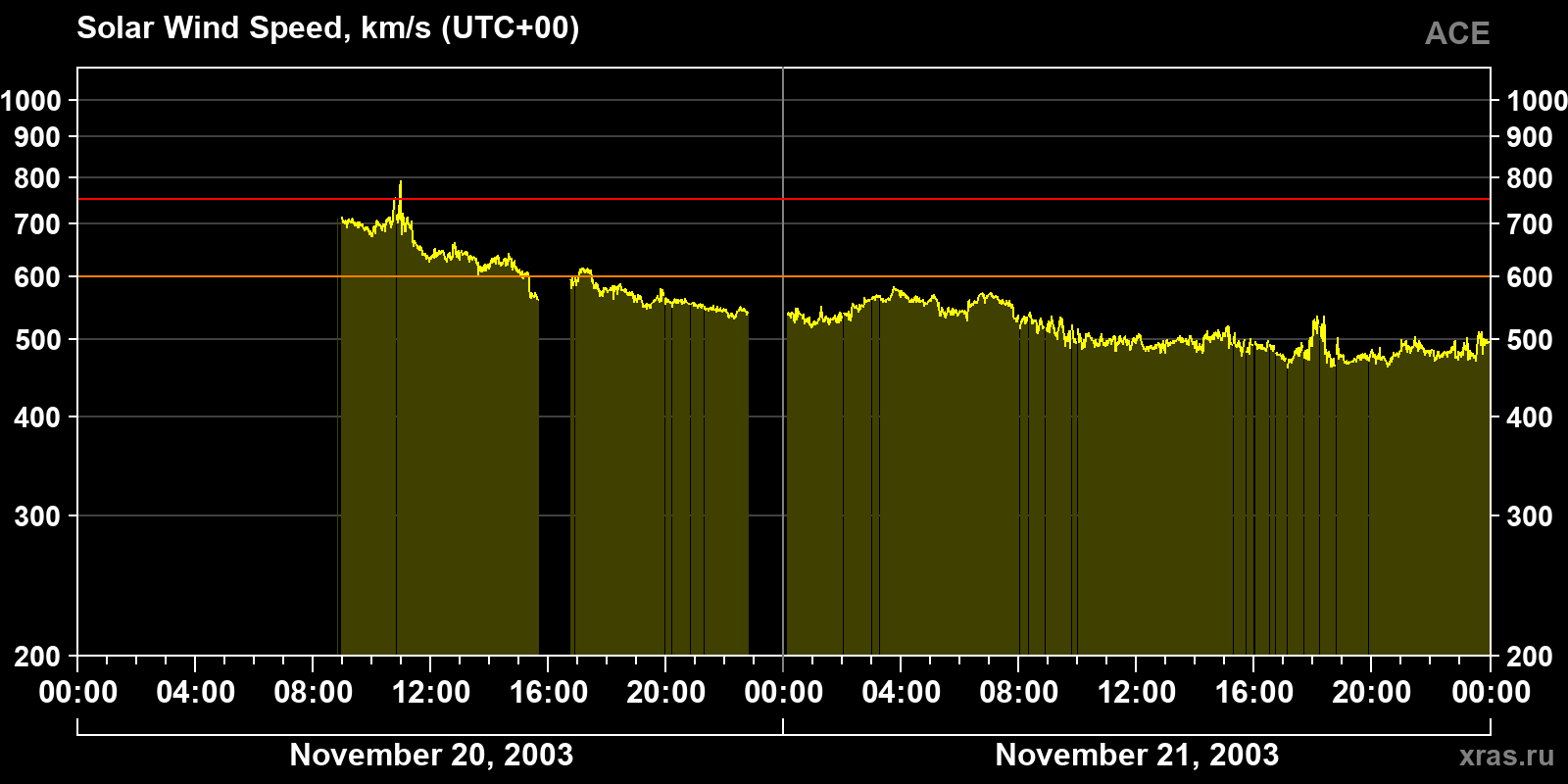 Solar wind speed