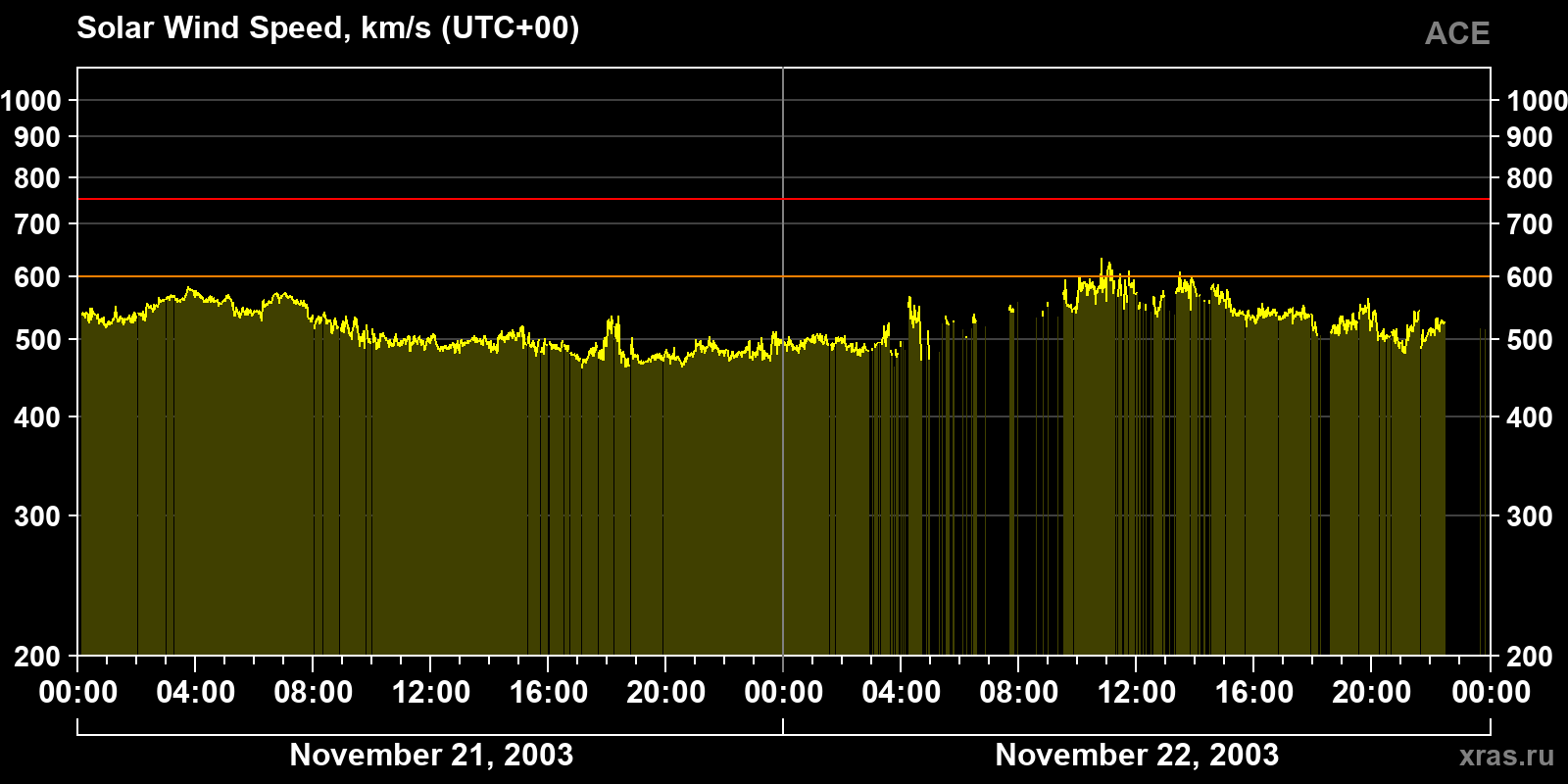 Solar wind speed