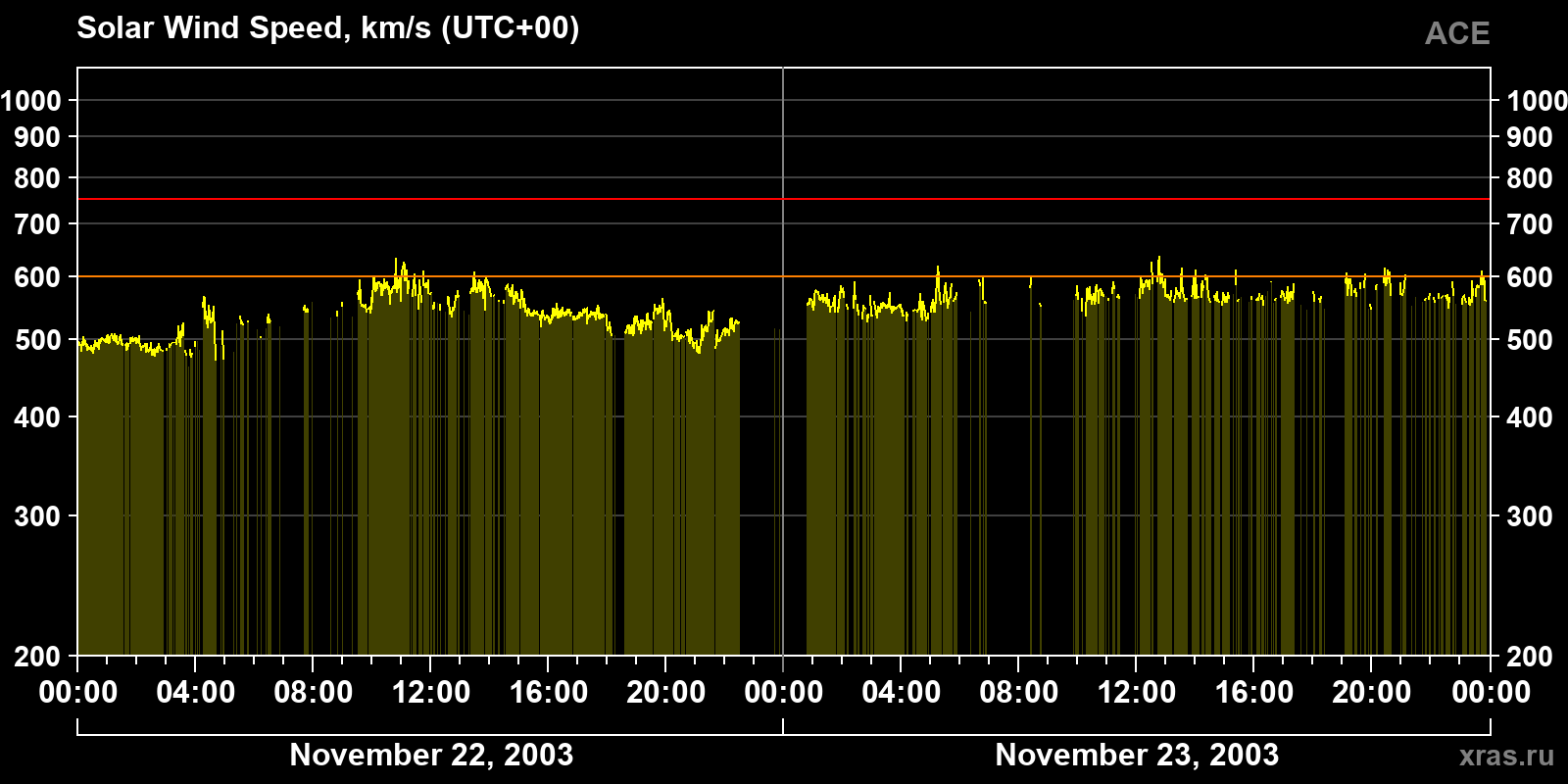 Solar wind speed