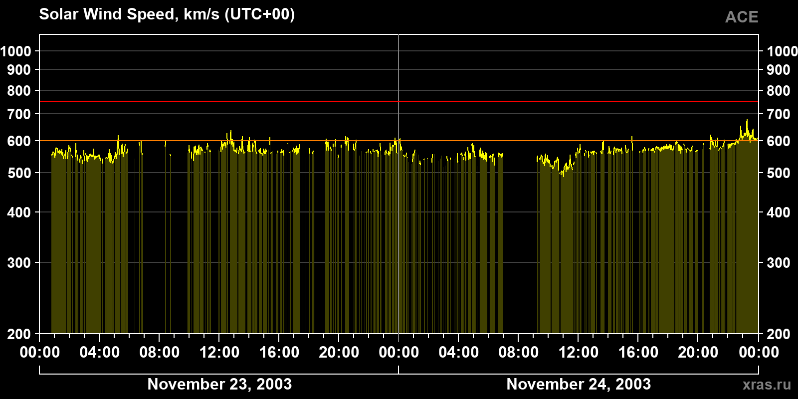 Solar wind speed