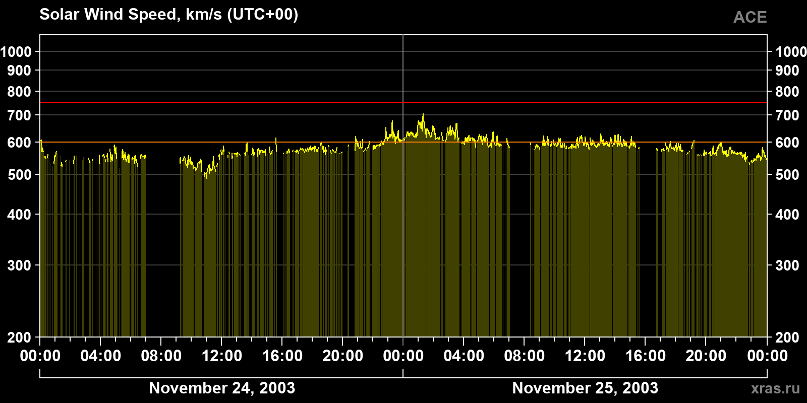 Solar wind speed