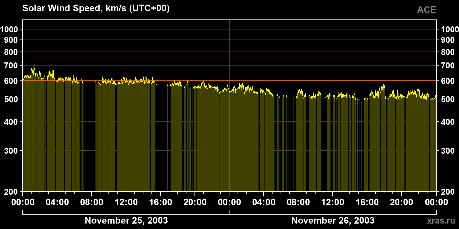 Solar wind speed