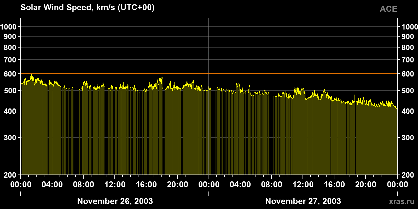 Solar wind speed