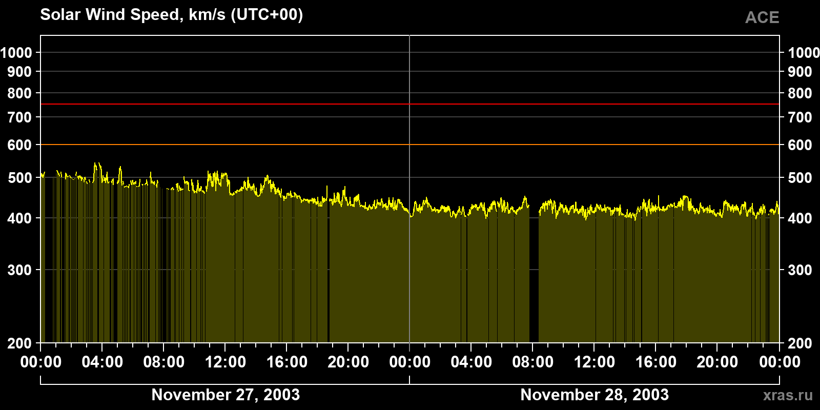 Solar wind speed