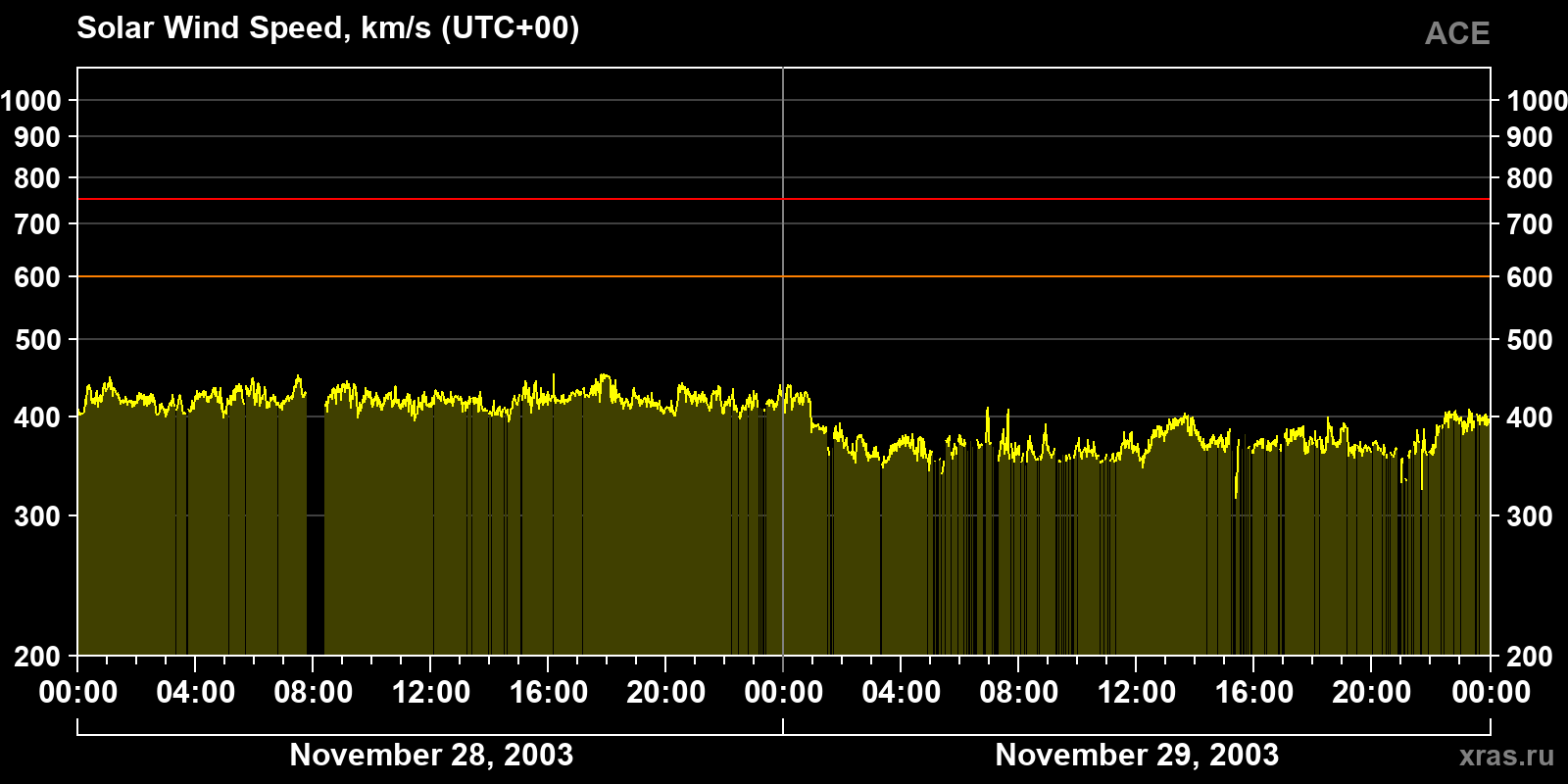 Solar wind speed
