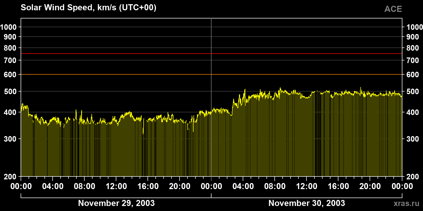 Solar wind speed