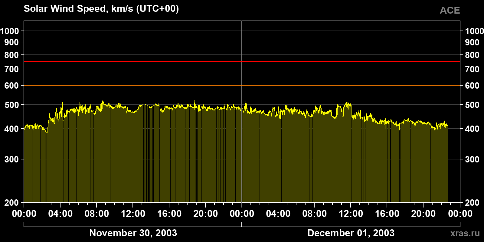 Solar wind speed