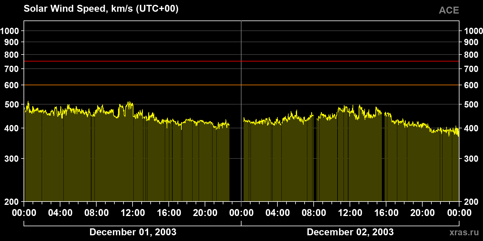 Solar wind speed