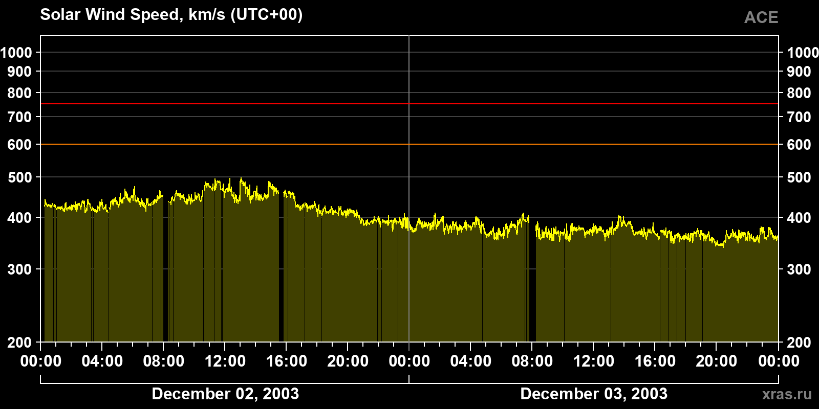 Solar wind speed