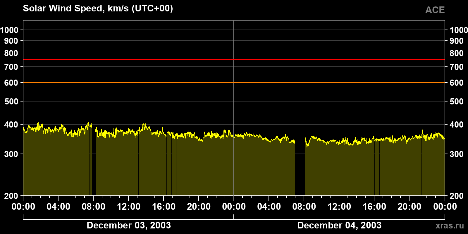 Solar wind speed