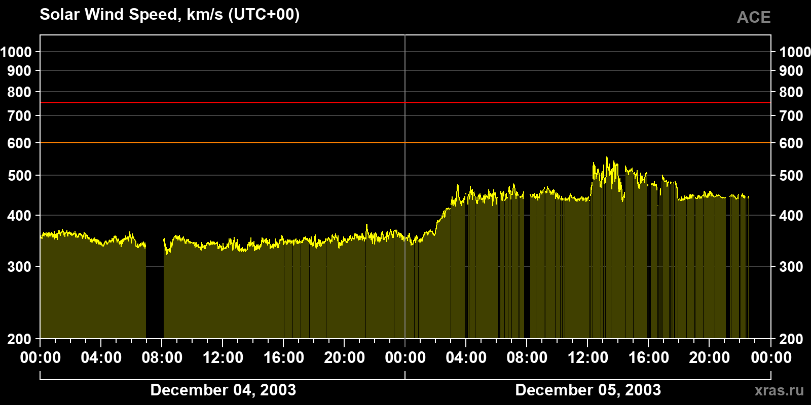 Solar wind speed