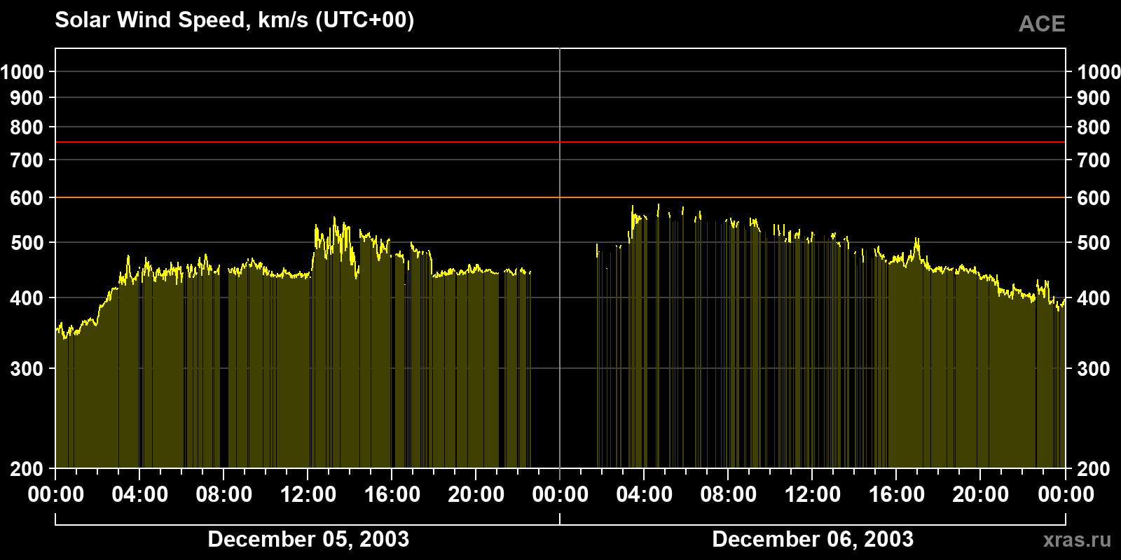 Solar wind speed