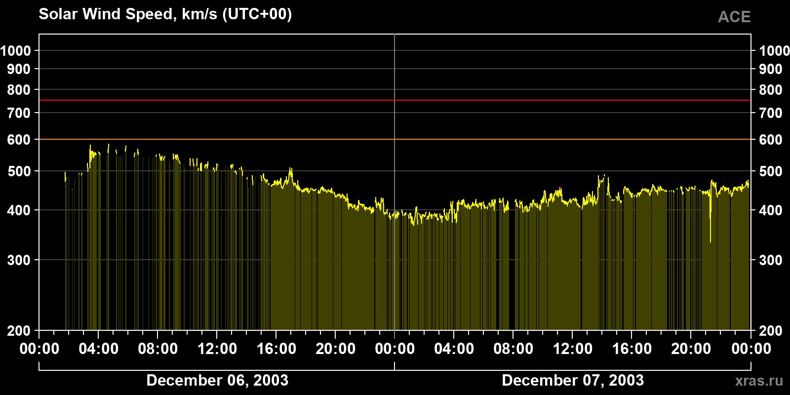 Solar wind speed