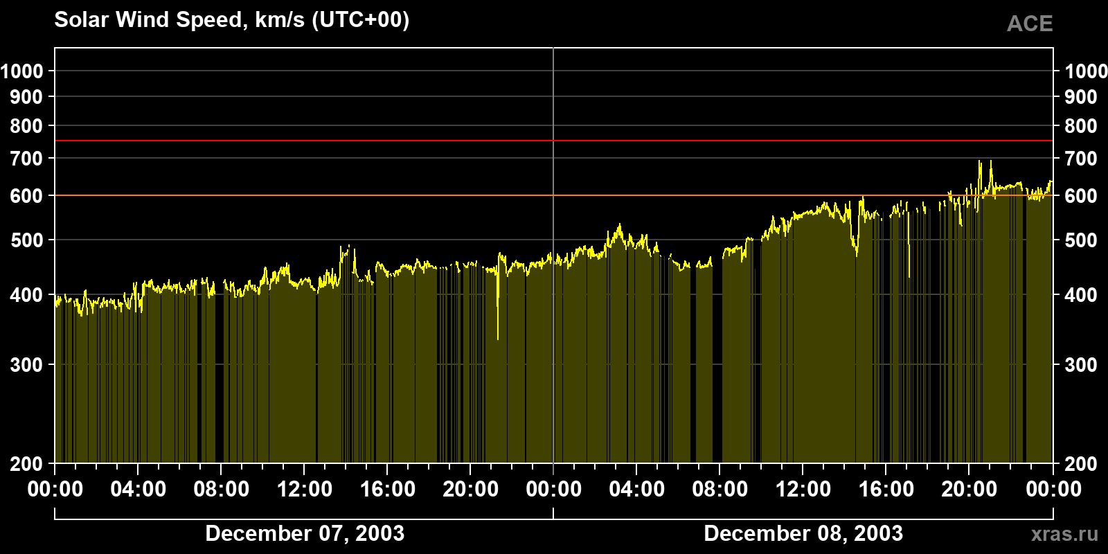 Solar wind speed