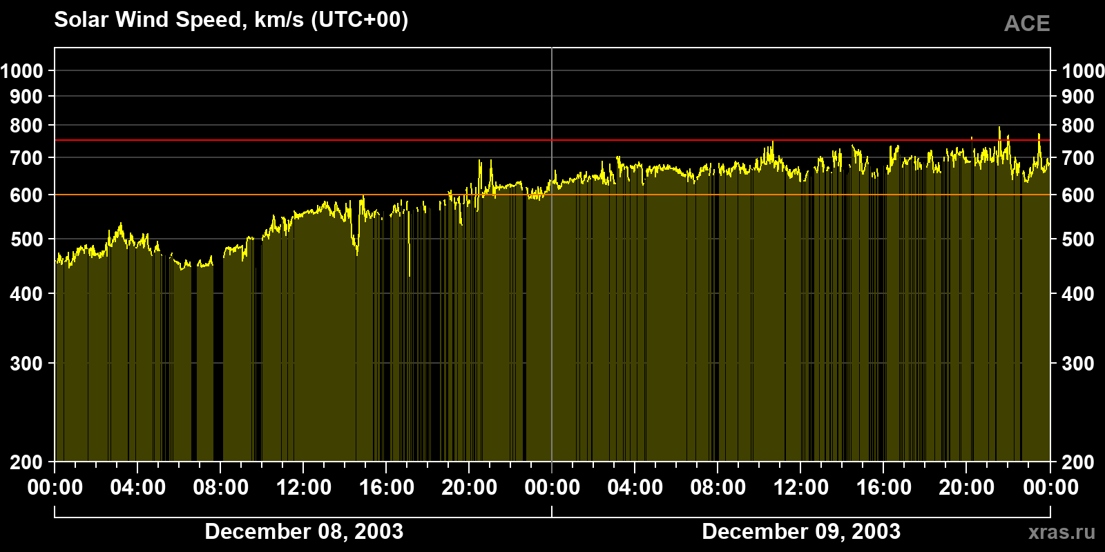 Solar wind speed