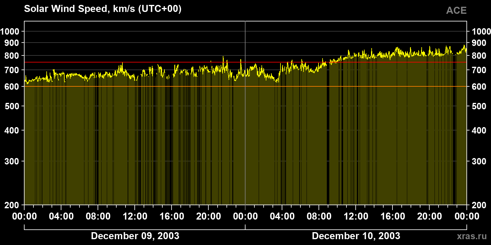 Solar wind speed
