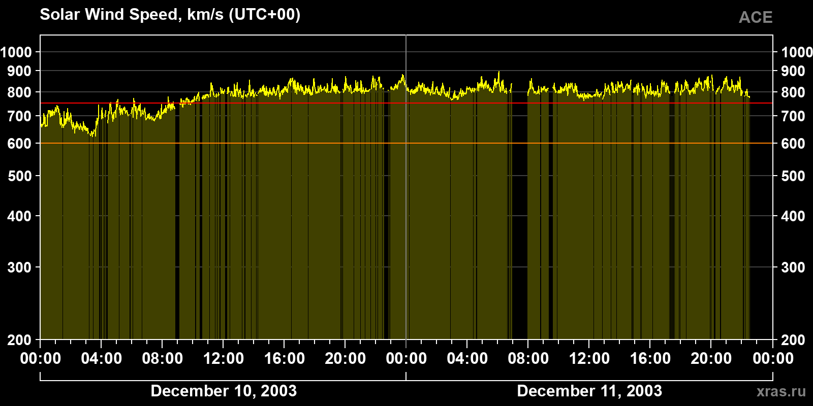 Solar wind speed