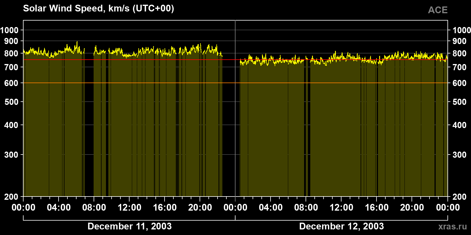 Solar wind speed