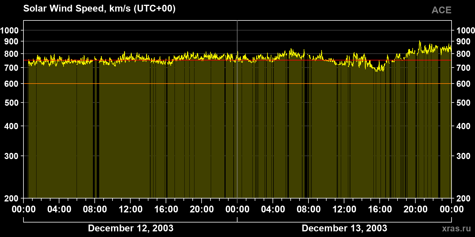 Solar wind speed