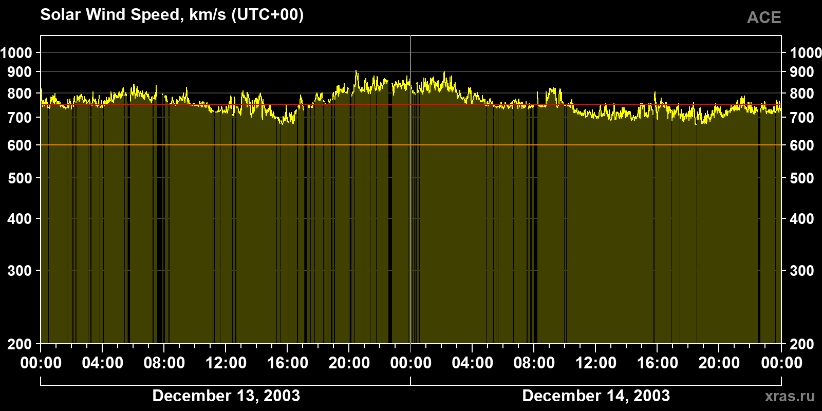 Solar wind speed