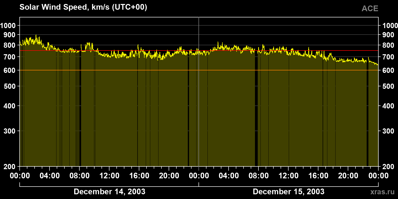 Solar wind speed