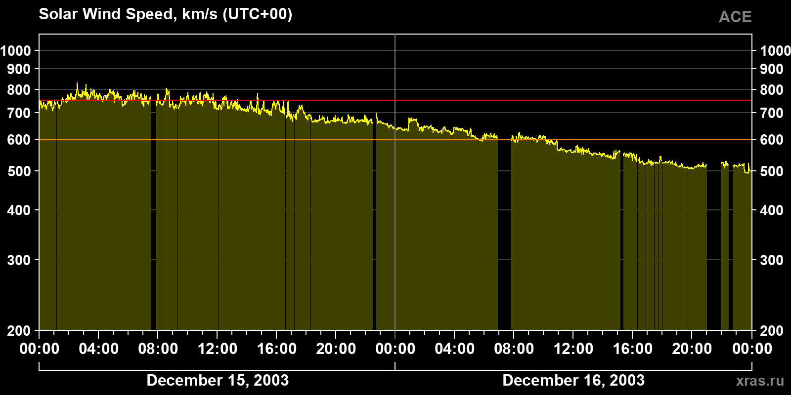 Solar wind speed