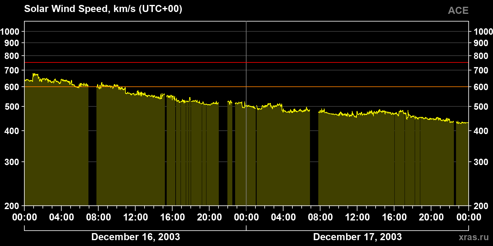 Solar wind speed