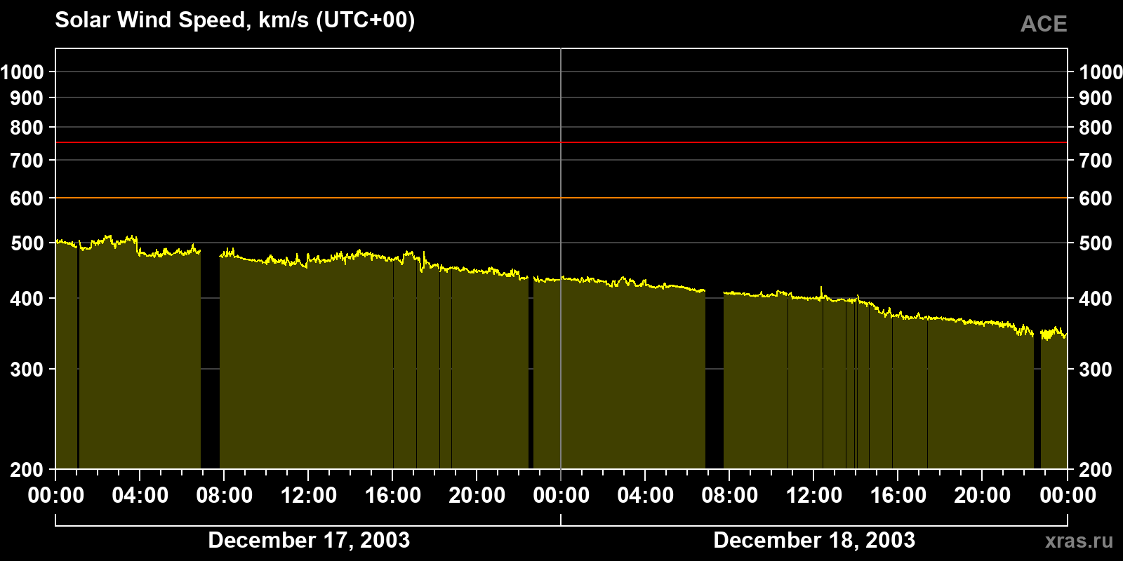 Solar wind speed