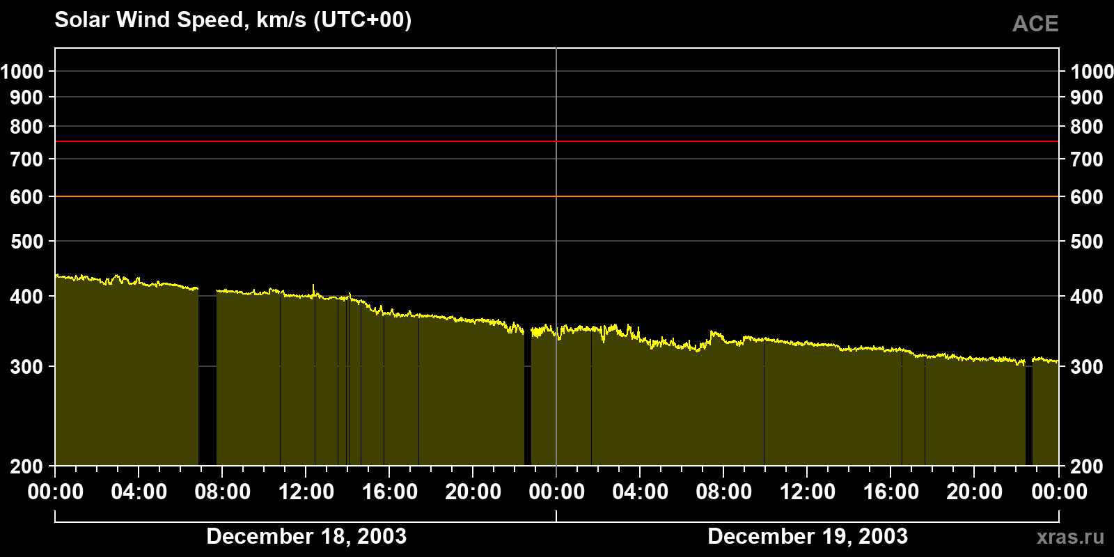 Solar wind speed