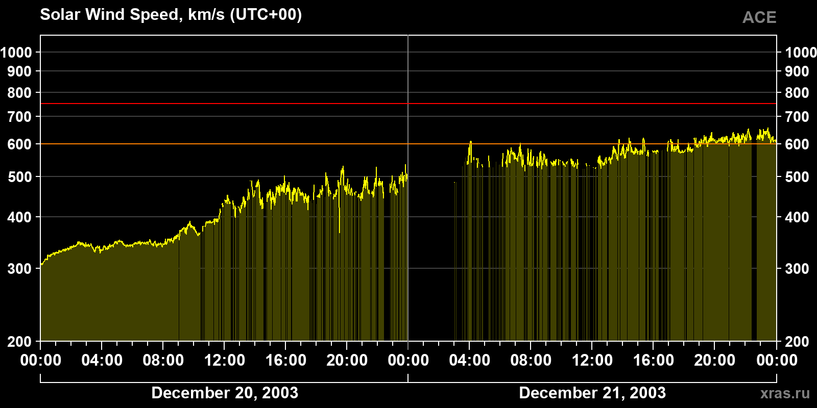 Solar wind speed