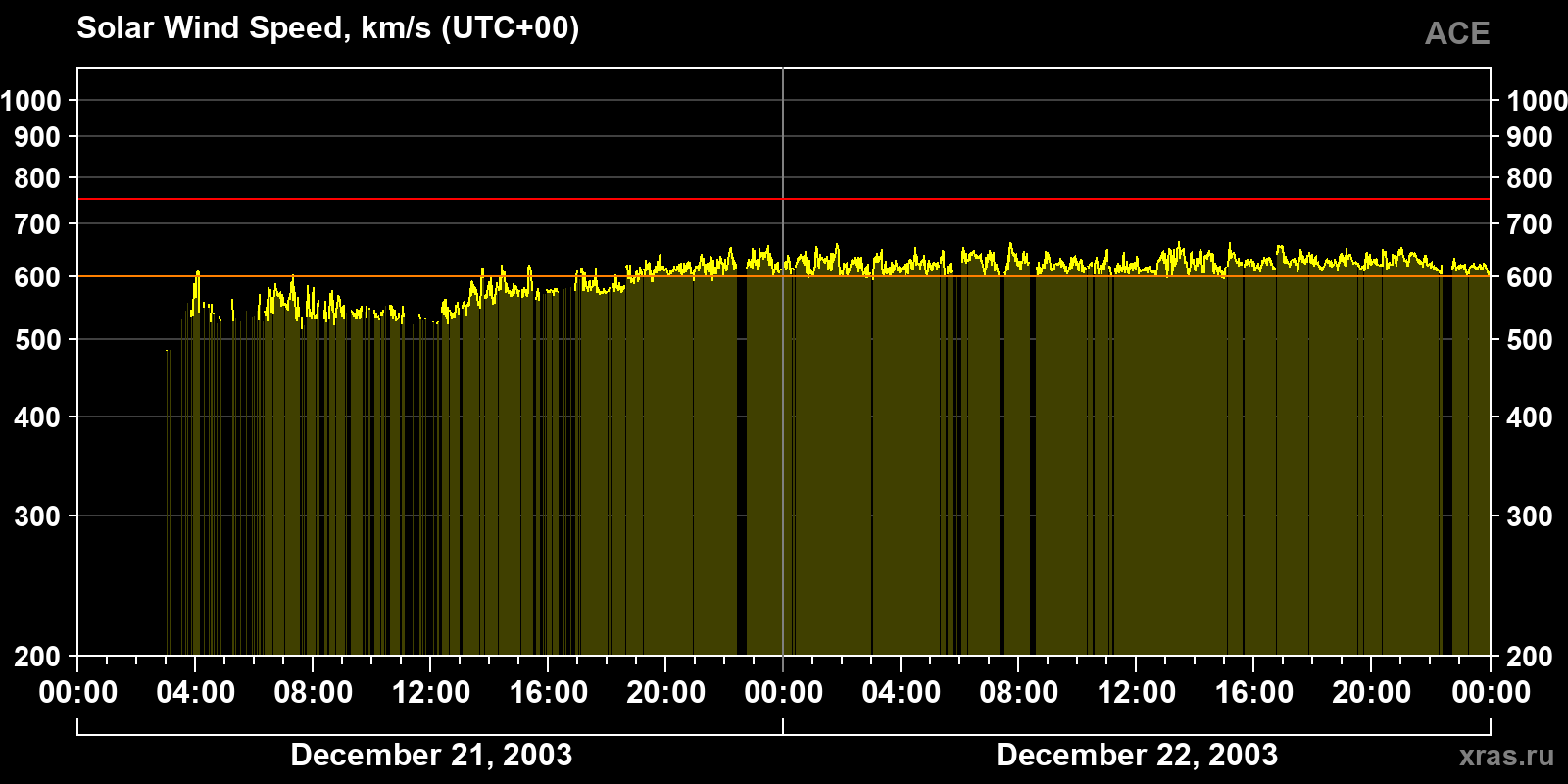 Solar wind speed
