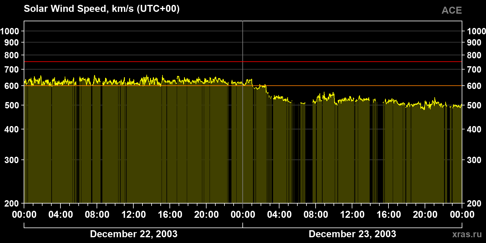 Solar wind speed