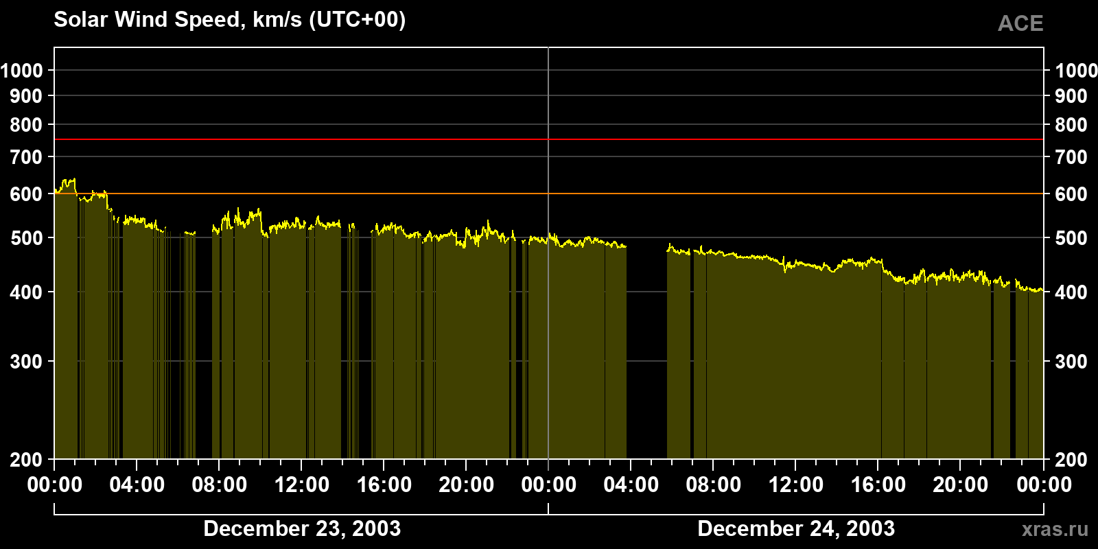 Solar wind speed