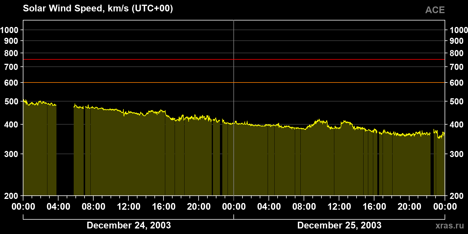 Solar wind speed