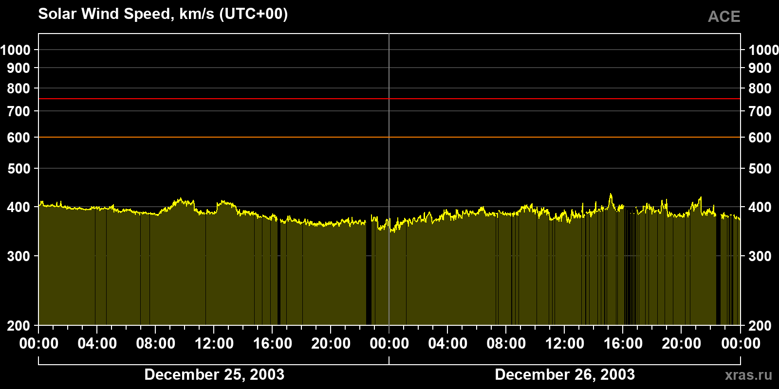Solar wind speed