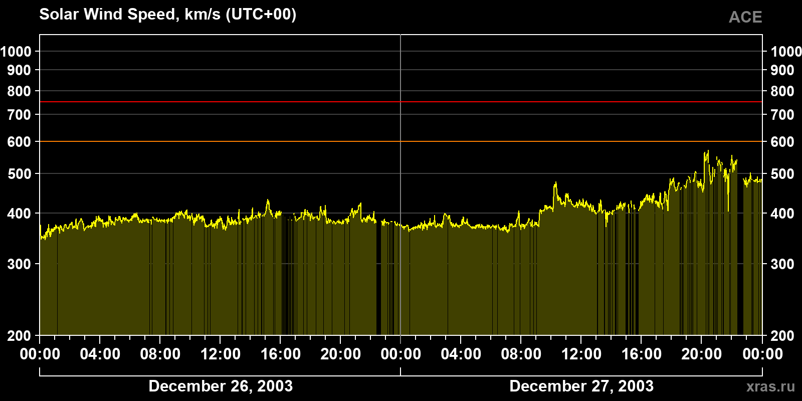 Solar wind speed