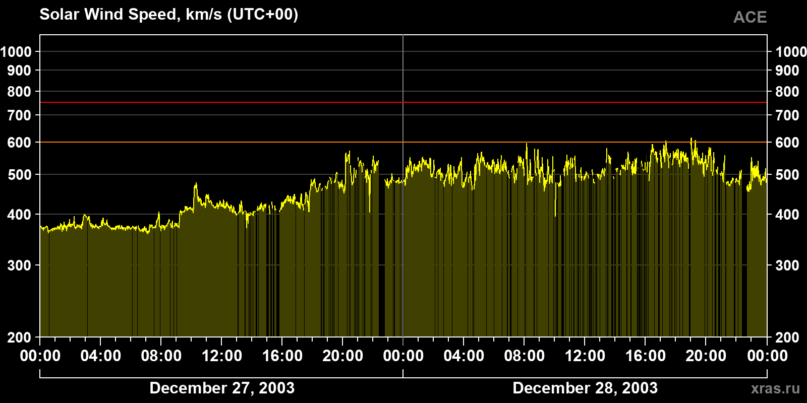 Solar wind speed